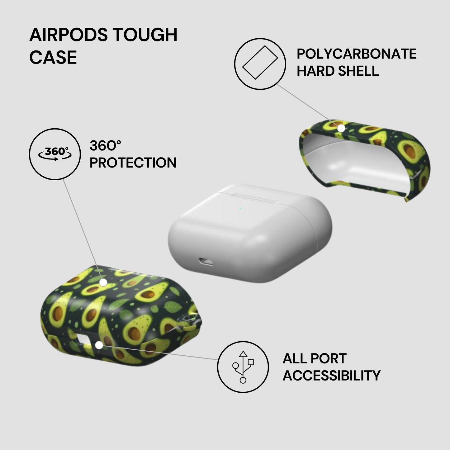 An infographic showing an AirPods case with a green avocado print, alongside a plain white AirPods charging case. Text and icons highlight features like 'AIRPODS TOUGH CASE', 'POLYCARBONATE HARD SHELL', '360° PROTECTION', and 'ALL PORT ACCESSIBILITY' on a light gray background.